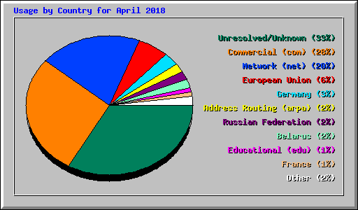 Usage by Country for April 2018