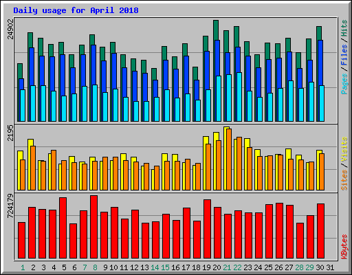 Daily usage for April 2018