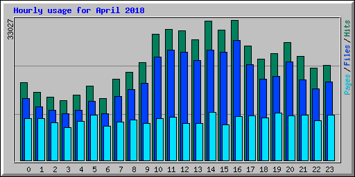 Hourly usage for April 2018